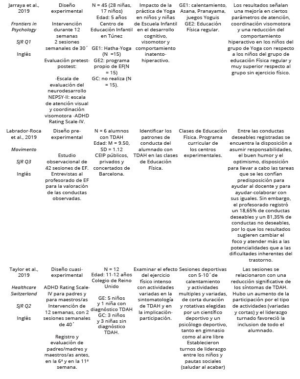 
Results of the  Studies Analysed

