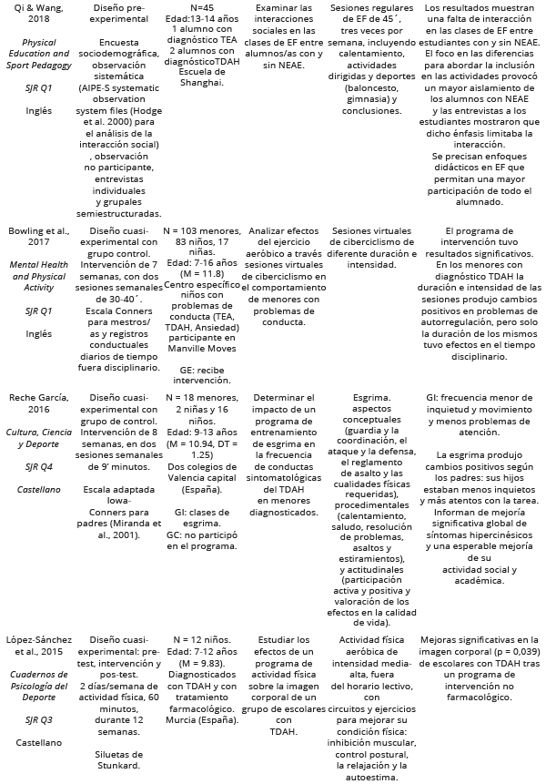 
Results of the  Studies Analysed
