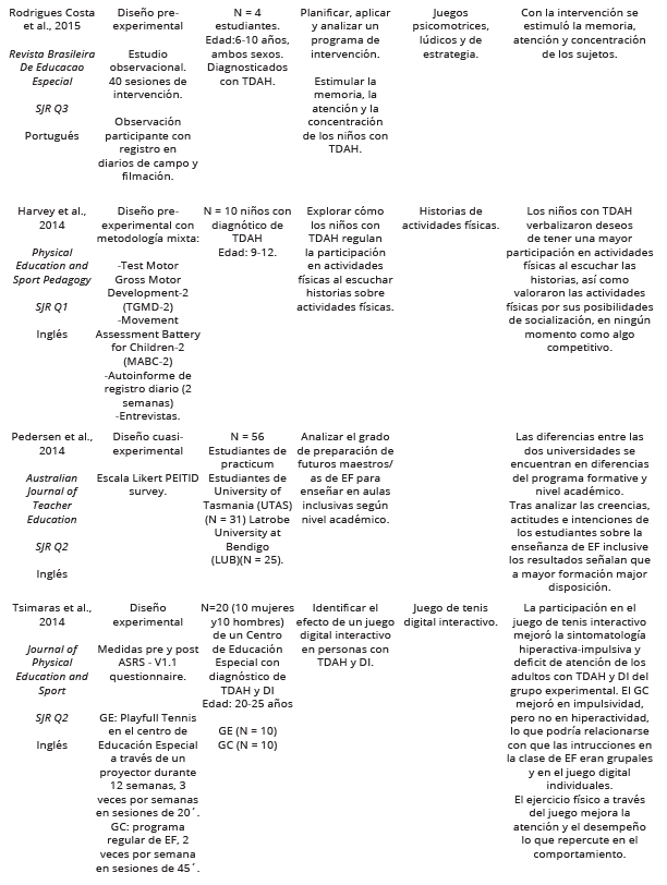 
Results of the  Studies Analysed
