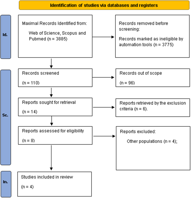 
PRISMA Flow Diagram for Studies Regarding Sleep Quality, Physical Fitness and Balance. Legend: Inclusion (Inc.), Screening (Sc.) and Inclusion (In.)
