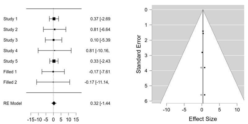 
Forest Plot and Funnel Plot for the Studies Assessing the Effects of Exercise in Sleep Quality
