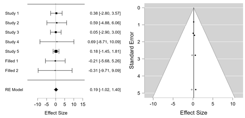 
Forest Plot and Funnel Plot for the Studies Assessing the Effects of Exercise in Balance
