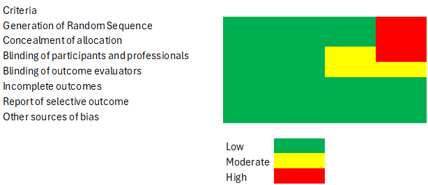 
Risk-of-bias Item Presented as Percentages Across all Included Studies
