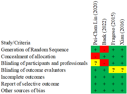
Judgments About Each Risk-of-bias Item for Each Included Study
