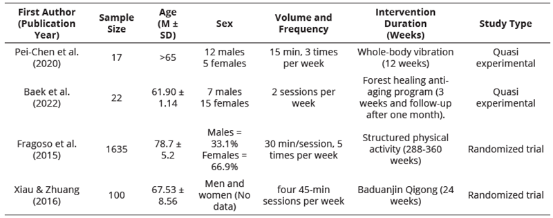 
Author and Date, age, sex, Volume and Exercise frequency, Duration of the Intervention and the Type of Study
