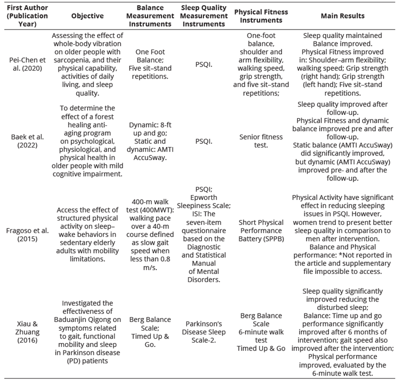 
Study Identification, Objective, Balance, Sleep Quality and Physical Fitness Measures and Main Results
