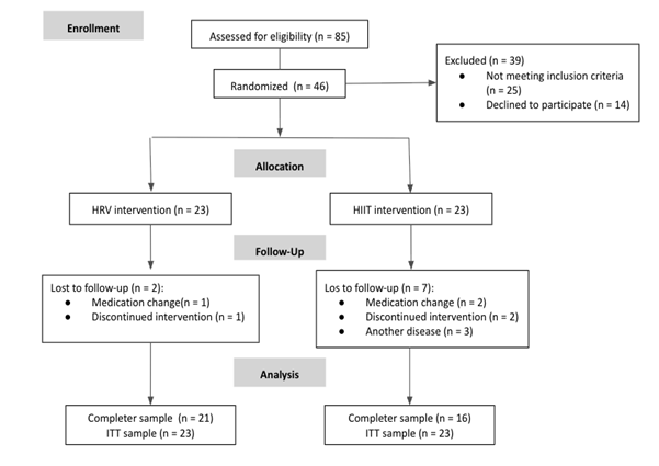 
Flowchart
