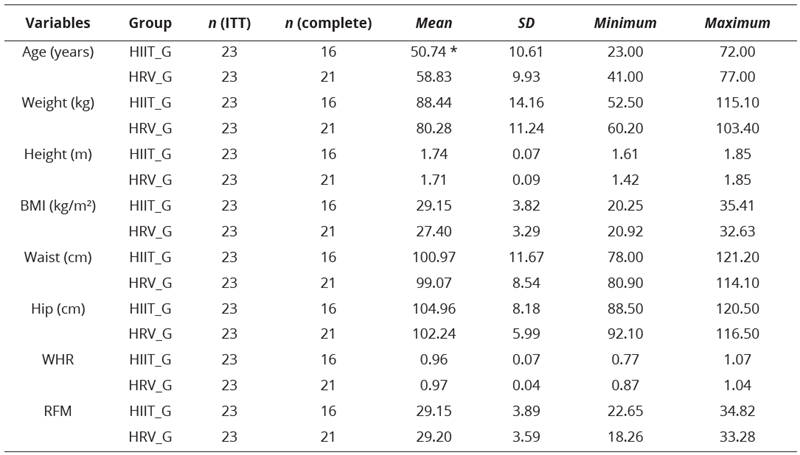 
Descriptive Statistics of the Variables  and the pre-intervention Differences Between the Groups
