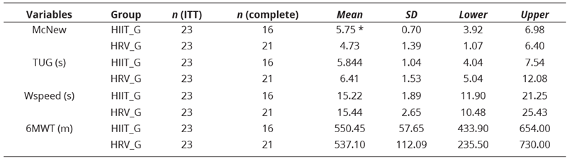 
Post- intervention Differences  Between the Groups
