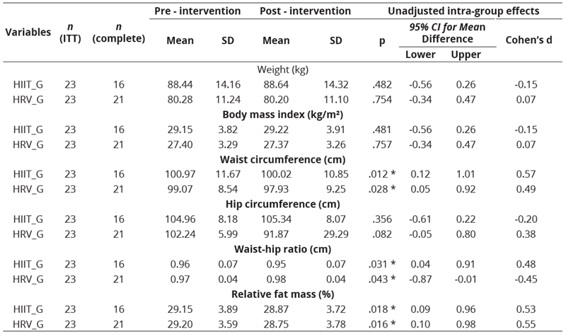 
Intra-group Differences  (I)

