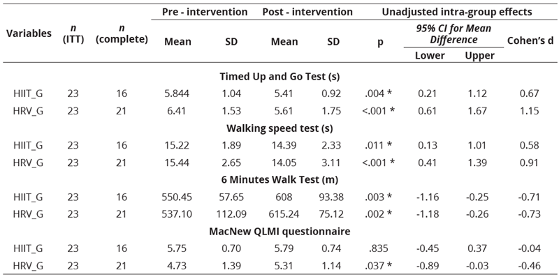 
Intra-group Differences  (II)
