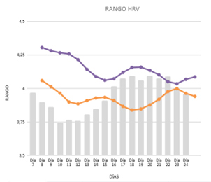 Ejemplo de Valores de HRV Diarios de un Paciente del HRV_G