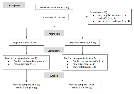 
Diagrama de Flujo
