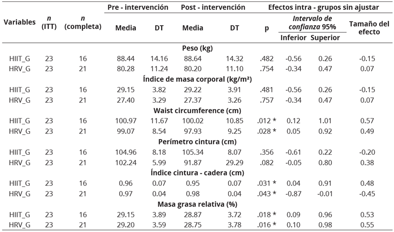 Diferencias Intra-Grupos de las Variables de Composici&oacute;n Corporal
