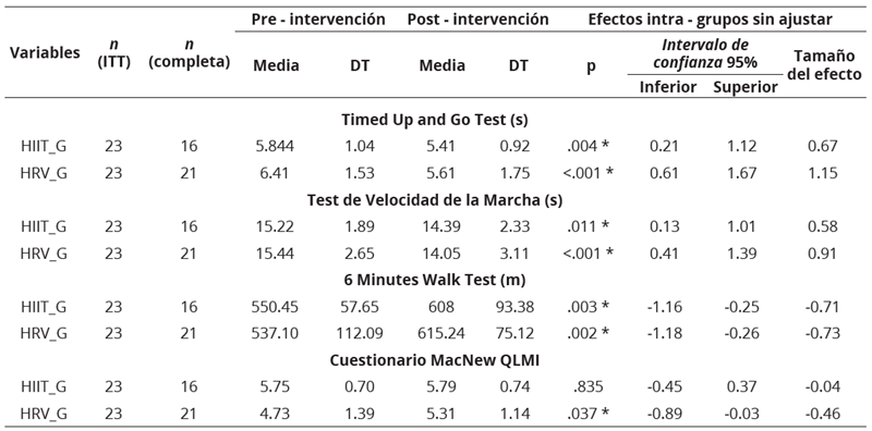 
Diferencias Intra-Grupos de las Variables de Calidad de Vida, Capacidad Functional
