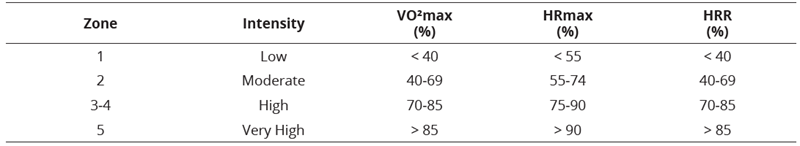 
Resistance Training Zones and Intensities

