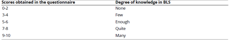 
Equivalences Between Scores  Obtained and Level of Knowledge in BLS
