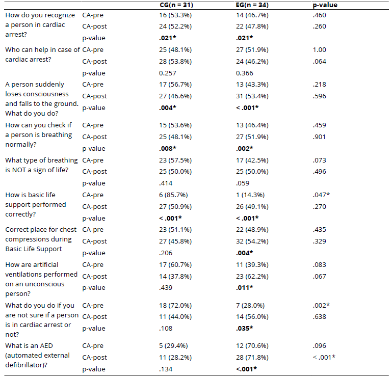 
Results of the Correct Questions  pre-Post Intervention of the Control Group and the Experimental Group
