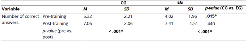
Means, Standard Deviations,  Skewness, Kurtosis, Reliability Analysis and Bivariate Correlations Between the  Studied Dimensions of the Questionnaire on Attitudes Towards the BLS and the  use of AEDs
