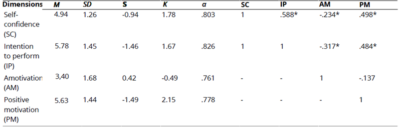 
Descriptive Data of the Number of  Correct Answers (Mean, Standard Deviation) Depending on the Group (CG vs. EG)  and Time (pre-Post)

