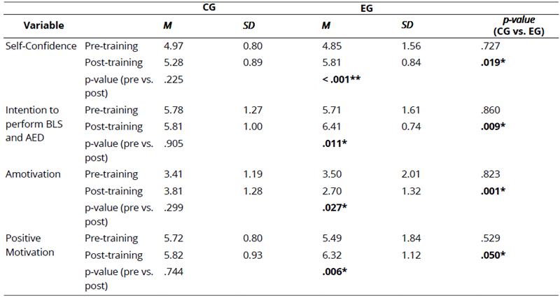 
Descriptive Data of the Variables  Analyzed (Mean, Standard Deviation According to Group (CG vs. EG) and Time  (pre-Post) of Completing the Questionnaire on Attitudes Towards BLS and the use  of the AED
