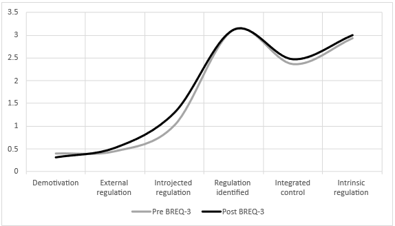 
Graph With the pre- and Post-Levels  of Behavior Regulation of all Participants
