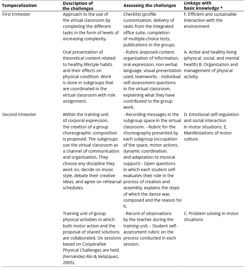 
Descriptive List With the Challenges, Their Evaluation and Link to the  Curricular Regulations
