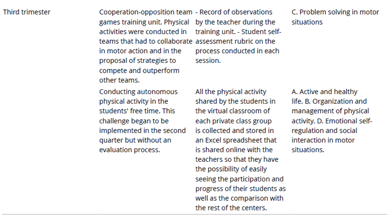 
Descriptive List With the Challenges, Their Evaluation and Link to the  Curricular Regulations

