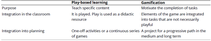 
Differences Between PBL and  Gamification (Authors)
