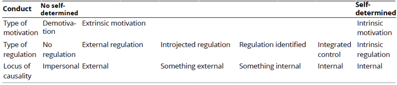 
Types of Motivation and Behavior  Regulation on the Self-Determination Continuum
