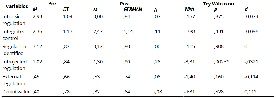 
Descriptive Statistics and  Wilcoxon Test Results for BREQ-3
