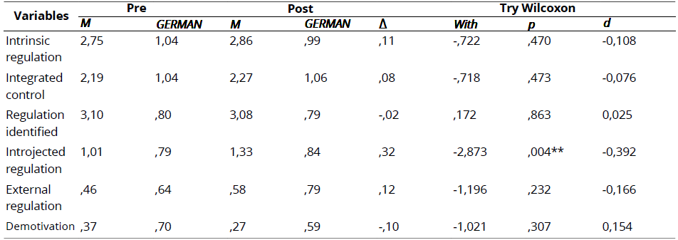 
Descriptive  Statistics and Results of the Wilcoxon Test for BREQ-3 of Girls
