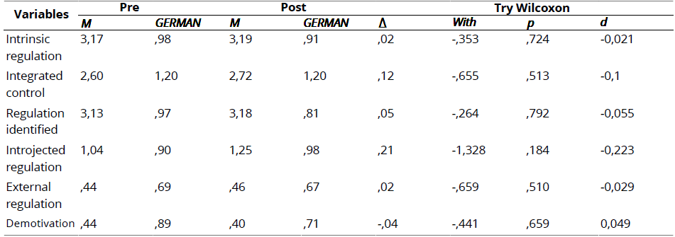 
Descriptive Statistics and Results of the Wilcoxon Test  for BREQ-3 of Boys
