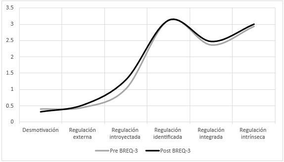 
Gr&aacute;fico con los Niveles pre y Post de Regulaci&oacute;n de Conducta de Todos los Participantes
