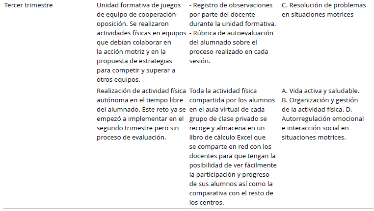 
Listado Descriptivo con los Retos, su Evaluaci&oacute;n y Vinculaci&oacute;n a la Normativa Curricular
