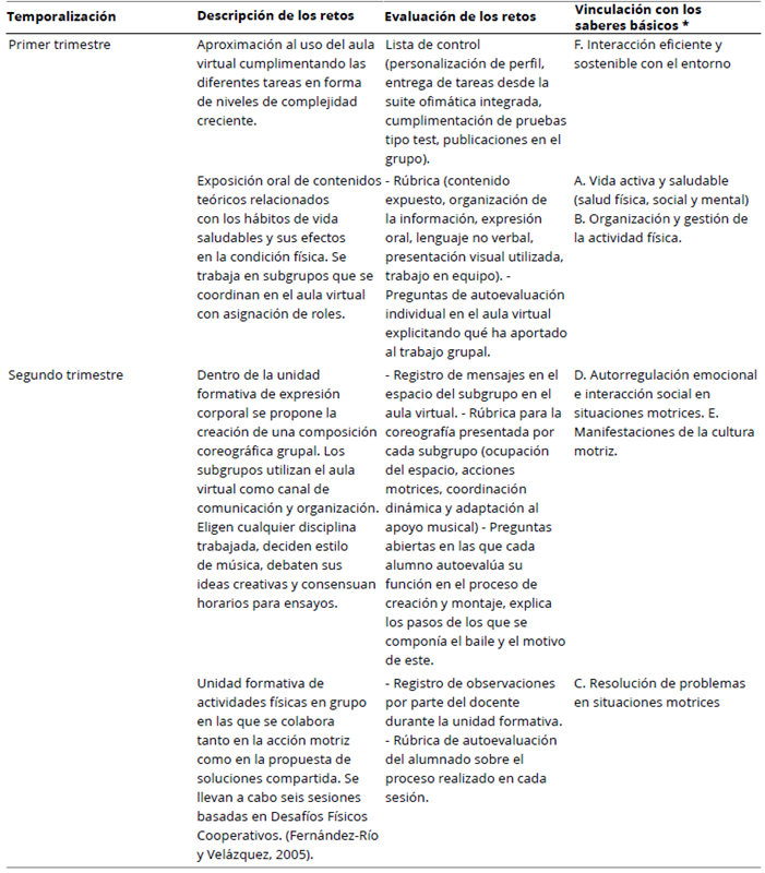 
Listado Descriptivo con los Retos, su Evaluaci&oacute;n y Vinculaci&oacute;n a la Normativa Curricular
