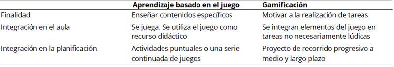 
Diferencias Entre ABJ y Gamificaci&oacute;n (Elaboraci&oacute;n Propia)

