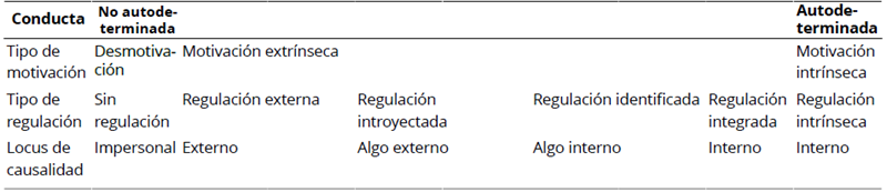 
Tipos de Motivaci&oacute;n y Regulaci&oacute;n de la Conducta en el Continuo de Autodeterminaci&oacute;n
