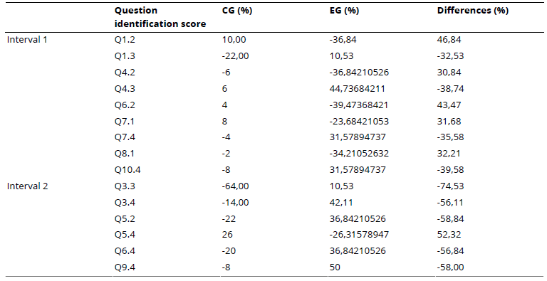 
Frequencies in CD-RISC 10 for CG and EG
