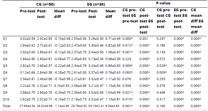 
Frequencies in CD-RISC 10 for CG and EG
