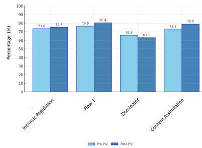 
Significant Post-Intervention Changes in Motivation, Flow, Player Profile, and Content Assimilation
