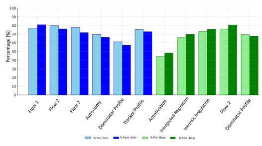 
Significant Changes in Motivation, BPNs, Flow, and Player Profiles After the Intervention, According to Gender
