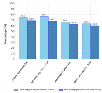 
 Significant Differences in Motivation and Player Profiles Before and After the Intervention, by Physical Activity Participation
