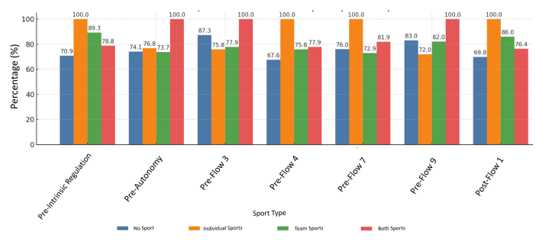 
Significant Differences in Academic Motivation, BPNs, and Flow Before and After the Intervention, by Type of Sport Practiced
