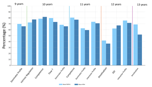 
Significant Changes in pre- and Post-Intervention Mean Percentages for Academic Motivation, BPNs, Flow, and Player Profiles, by age Group
