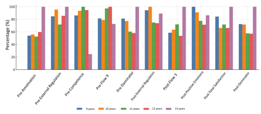 
Significant Differences in Motivation, BPNs, Flow, Player Profiles, Satisfaction/Enjoyment, and Emotions Before and After the Intervention, by age Group
