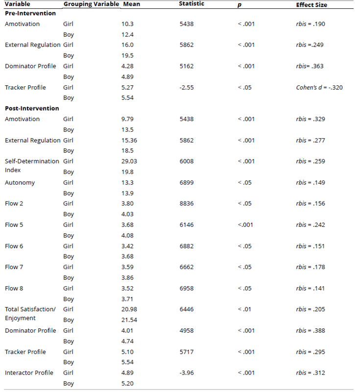 
Significant Gender Differences in Motivation, Player Profiles, BPNs, Flow, and Satisfaction/Enjoyment Before and After the Intervention
