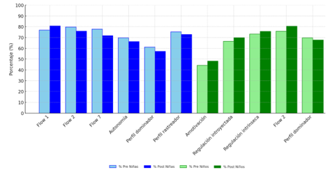 
Cambios Significativos en  Motivaci&oacute;n, NNPPBB, Flow y Perfil de Jugadores Tras la Intervenci&oacute;n, Seg&uacute;n G&eacute;nero
