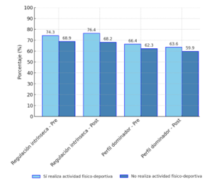 
Diferencias Significativas Antes y Despu&eacute;s de  la Intervenci&oacute;n en Motivaci&oacute;n y Perfil de Jugadores, Seg&uacute;n Pr&aacute;ctica o Ausencia  de Actividad F&iacute;sico-Deportiva
