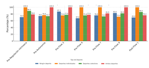 
Diferencias Significativas Antes y  Despu&eacute;s de la Intervenci&oacute;n en Motivaci&oacute;n, NNPPBB y Flow, Seg&uacute;n el Tipo de Deporte  Practicado
